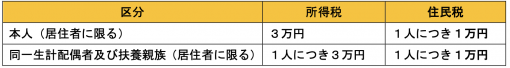 定額減税額