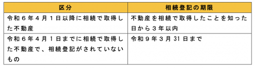 ■相続登記の期限