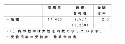 ■一般職試験（大卒程度）