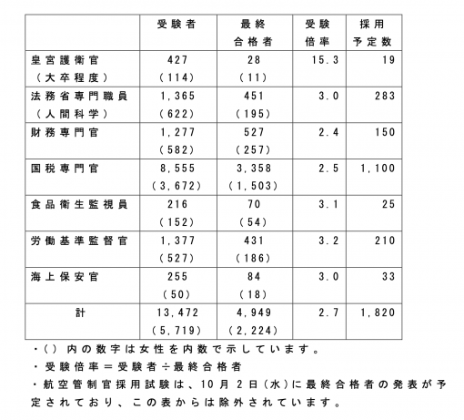 ■専門職試験（大卒程度）