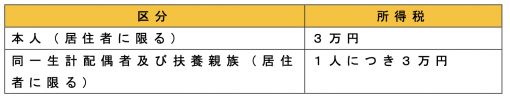 年調減税額の計算